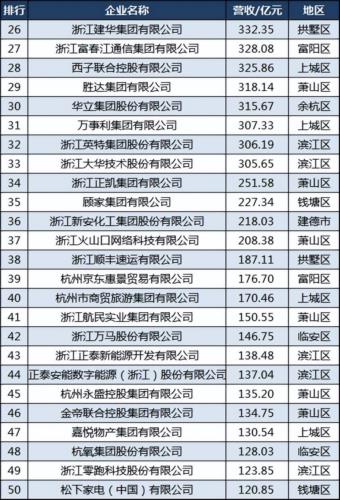 最新杭州企业100强：蚂蚁第8，娃哈哈第21，萧山区24家插图3