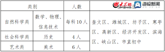 潍坊文华学校（高中部）2023年普通高中招收特殊才能学生招生简章插图