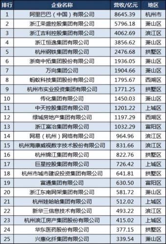最新杭州企业100强：蚂蚁第8，娃哈哈第21，萧山区24家插图2