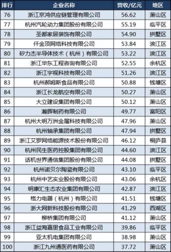 最新杭州企业100强：蚂蚁第8，娃哈哈第21，萧山区24家插图5