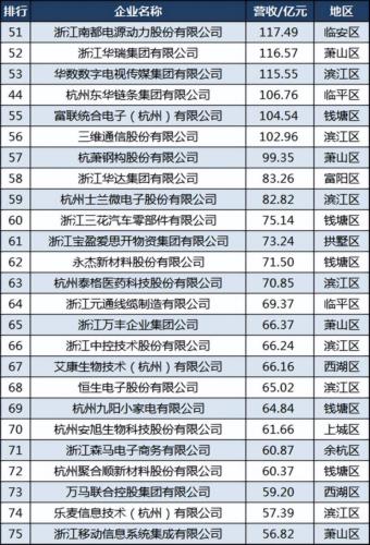 最新杭州企业100强：蚂蚁第8，娃哈哈第21，萧山区24家插图4
