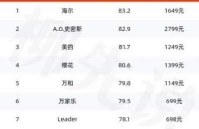 谁才是热水器之王？中国电热水器满意度TOP10：樱花第4，美的第3