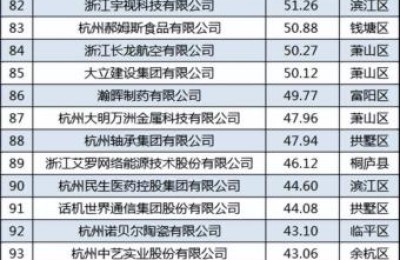 最新杭州企业100强：蚂蚁第8，娃哈哈第21，萧山区24家